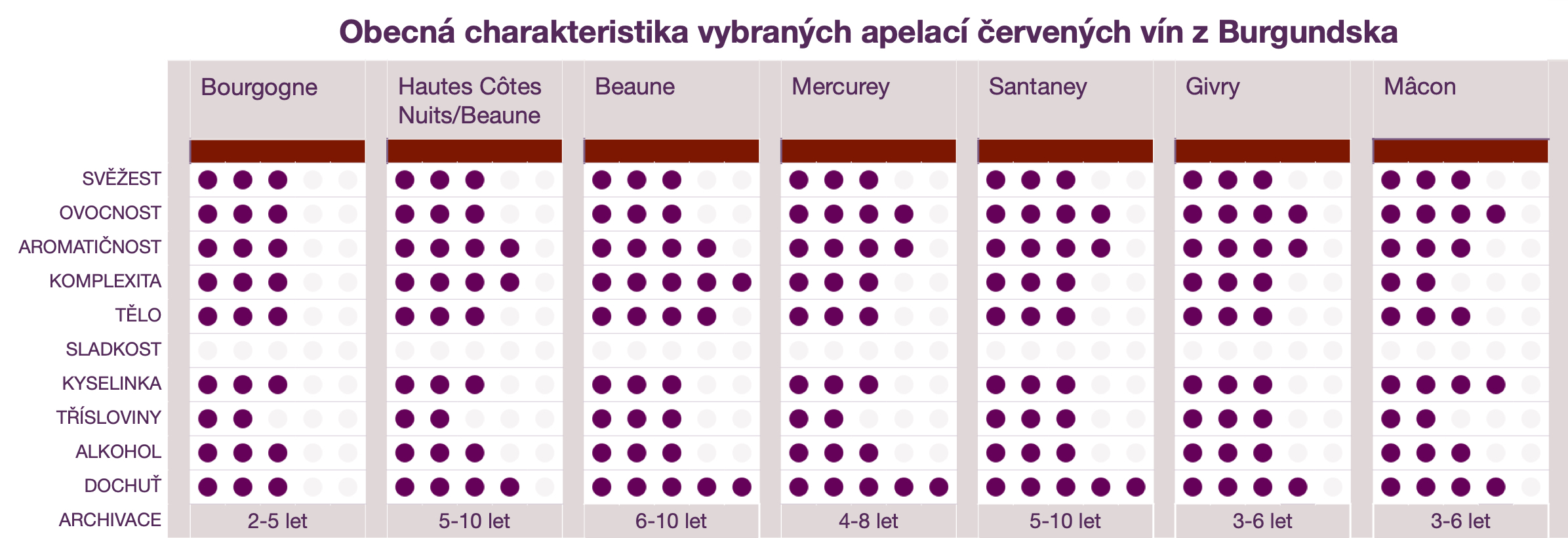 Burgundsko - typické charakteristiky červených vín